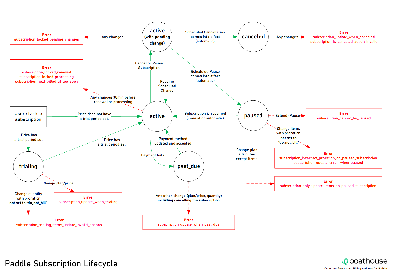 Paddle Subscription Lifecycle - States and Transition Options